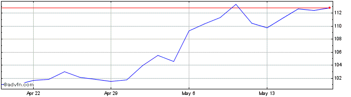1 Month Tradeweb Markets Share Price Chart