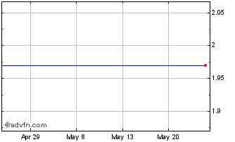 1 Month Transwitch (MM) Chart