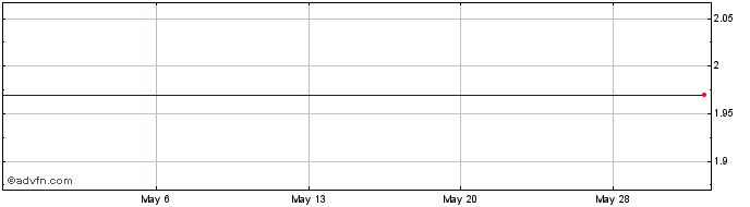 1 Month Transwitch (MM) Share Price Chart