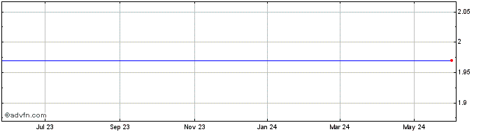 1 Year Transwitch (MM) Share Price Chart