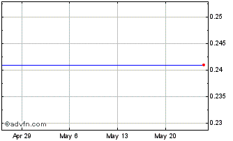 1 Month Txco Resources (MM) Chart