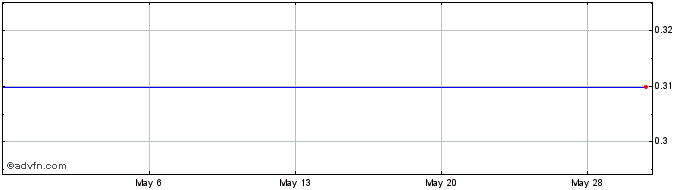 1 Month Tongxin International Ltd. - Warrants 4/10/2011 (MM) Share Price Chart