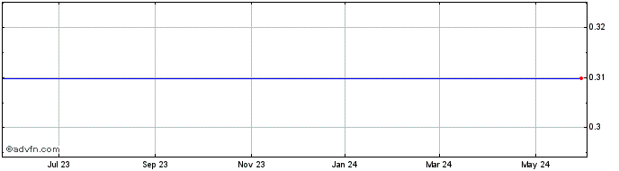 1 Year Tongxin International Ltd. - Warrants 4/10/2011 (MM) Share Price Chart