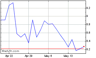 1 Month Travelzoo Chart