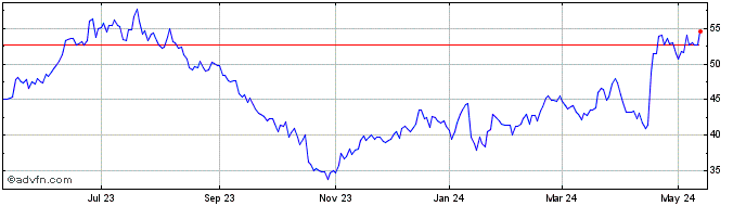 1 Year United Airlines Share Price Chart