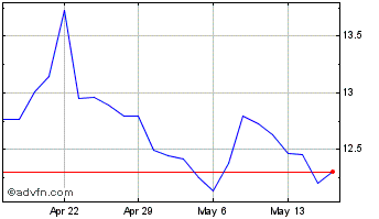 1 Month United Bancorp Chart