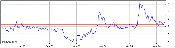 1 Year United Bancorp Share Price Chart