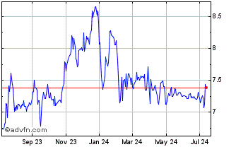 1 Year United Security Bancshares Chart