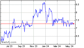 1 Year United Security Bancshares Chart