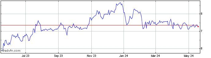 1 Year United Security Bancshares Share Price Chart