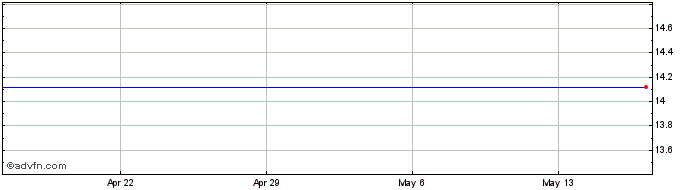 1 Month United Financial Bancorp Share Price Chart