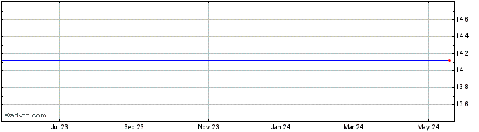 1 Year United Financial Bancorp Share Price Chart