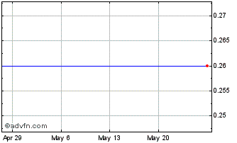 1 Month Universal Business Payment Solutions Acquisition Corp. - Warrant- Exercise (MM) Chart