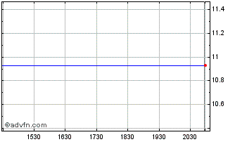 Intraday United Community Financial Chart