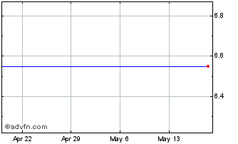 1 Month Union Drilling, Inc. (MM) Chart