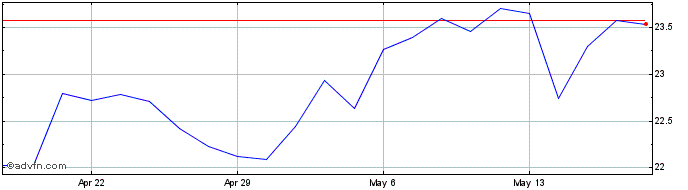 1 Month United Fire Share Price Chart