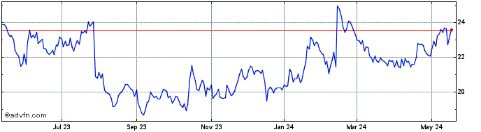 1 Year United Fire Share Price Chart