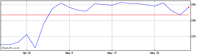 1 Month Ufp Technologies Share Price Chart