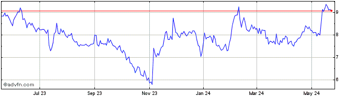 1 Year United Guardian Share Price Chart