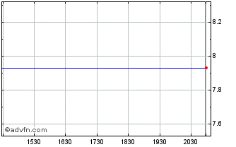 Intraday United Insurance Chart