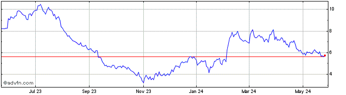 1 Year Frontier Share Price Chart
