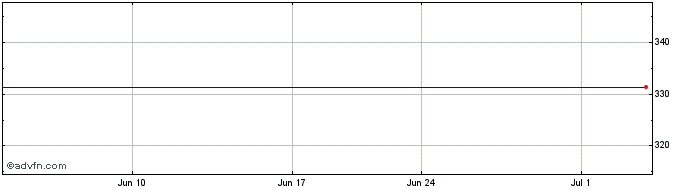 1 Month The Ultimate Software Grp., Inc. Share Price Chart