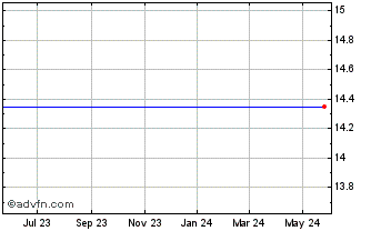 1 Year Umpqua Holdings - Depositary Shares (MM) Chart