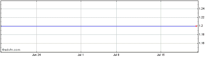1 Month Unico American Share Price Chart