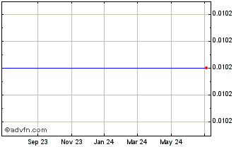 1 Year Mru Holdings (MM) Chart