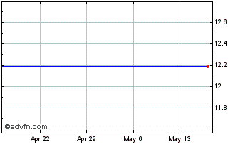 1 Month United Online - Common Stock Ex-Distribution When Issued (MM) Chart