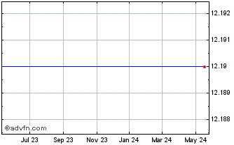 1 Year United Online - Common Stock Ex-Distribution When Issued (MM) Chart