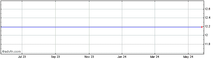 1 Year United Online - Common Stock Ex-Distribution When Issued (MM) Share Price Chart