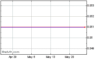 1 Month Uni-Pixel, Inc. Chart