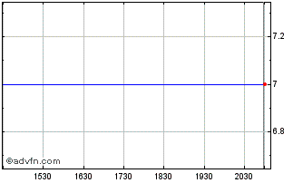 Intraday Uni-Pixel, Inc. (MM) Chart