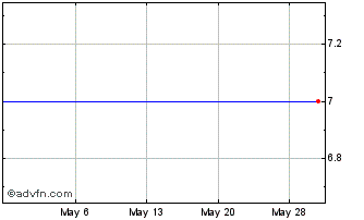 1 Month Uni-Pixel, Inc. (MM) Chart