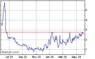 1 Year Universe Pharmaceuticals Chart