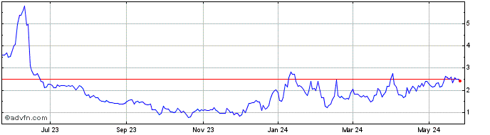 1 Year Universe Pharmaceuticals Share Price Chart