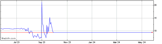1 Year TradeUP Acquisition Share Price Chart