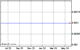 1 Year Usa Technologies - Warrants 12/31/2011 (MM) Chart