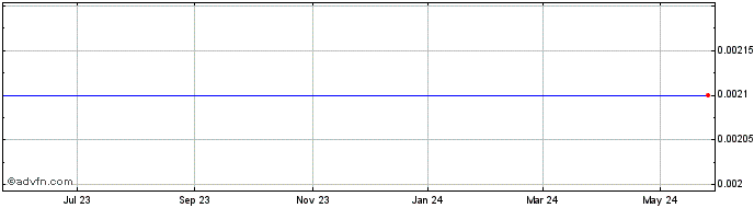 1 Year Usa Technologies - Warrants 12/31/2011 (MM) Share Price Chart