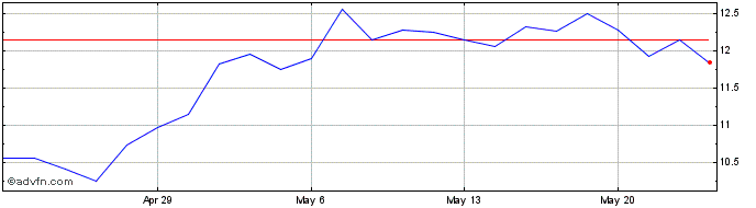 1 Month USCB Financial Share Price Chart
