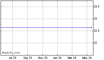 1 Year Usmd Holdings, Inc. (MM) Chart