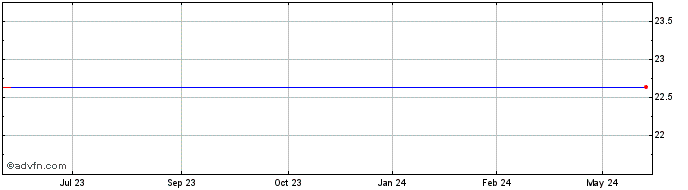 1 Year Usmd Holdings, Inc. (MM) Share Price Chart