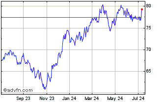 1 Year VictoryShares US Small M... Chart