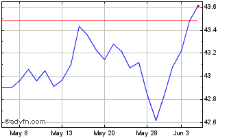 1 Month US Treasury ETF Chart