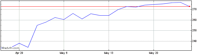 1 Month United Therapeutics Share Price Chart