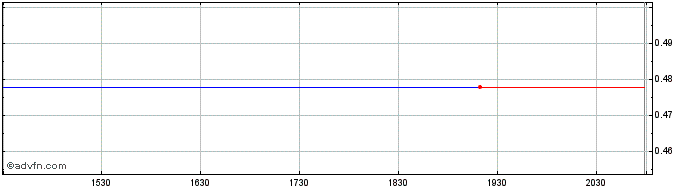 Intraday UTime Share Price Chart for 02/5/2024