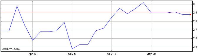 1 Month UTStarcom Share Price Chart
