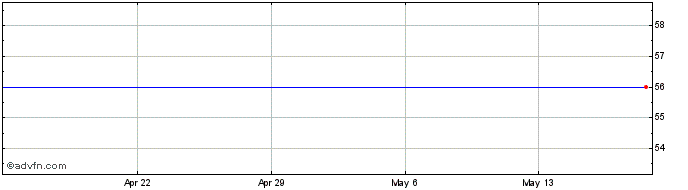 1 Month Vascular Solutions, Inc. Share Price Chart