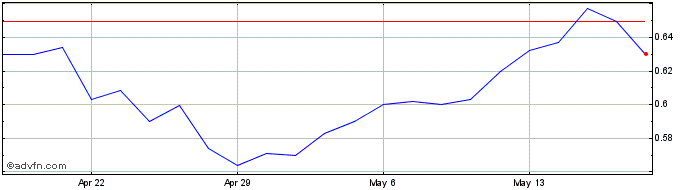 1 Month VBI Vaccines Share Price Chart